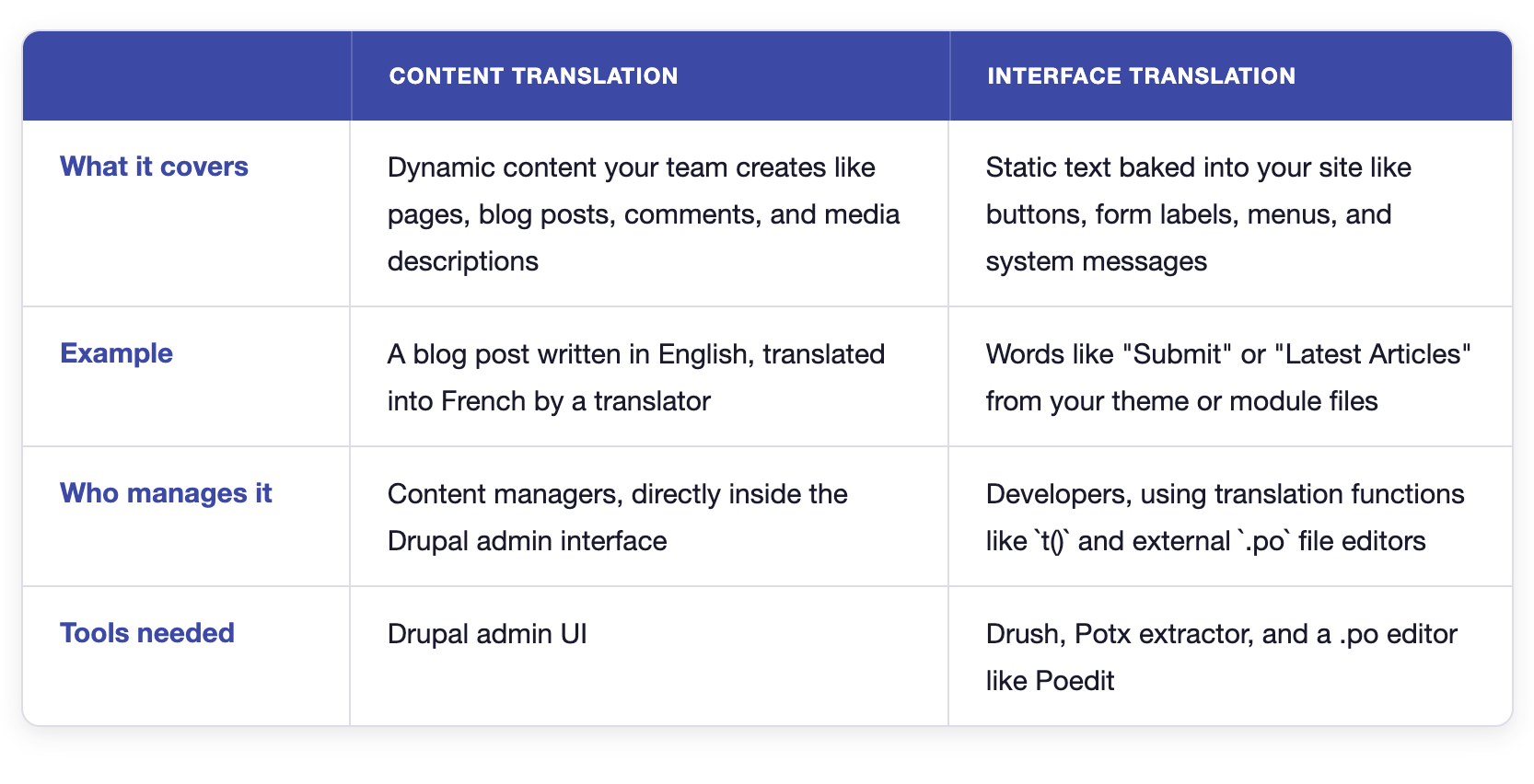 Comparison of Drupal content translation and interface translation