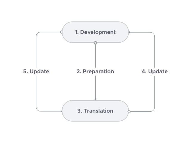 Diagram showing the gettext translation workflow from code to translated files